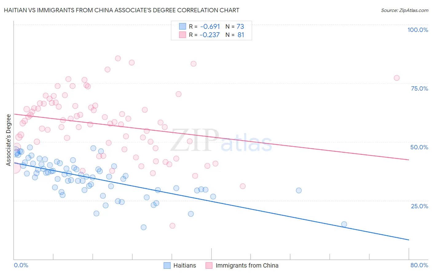 Haitian vs Immigrants from China Associate's Degree