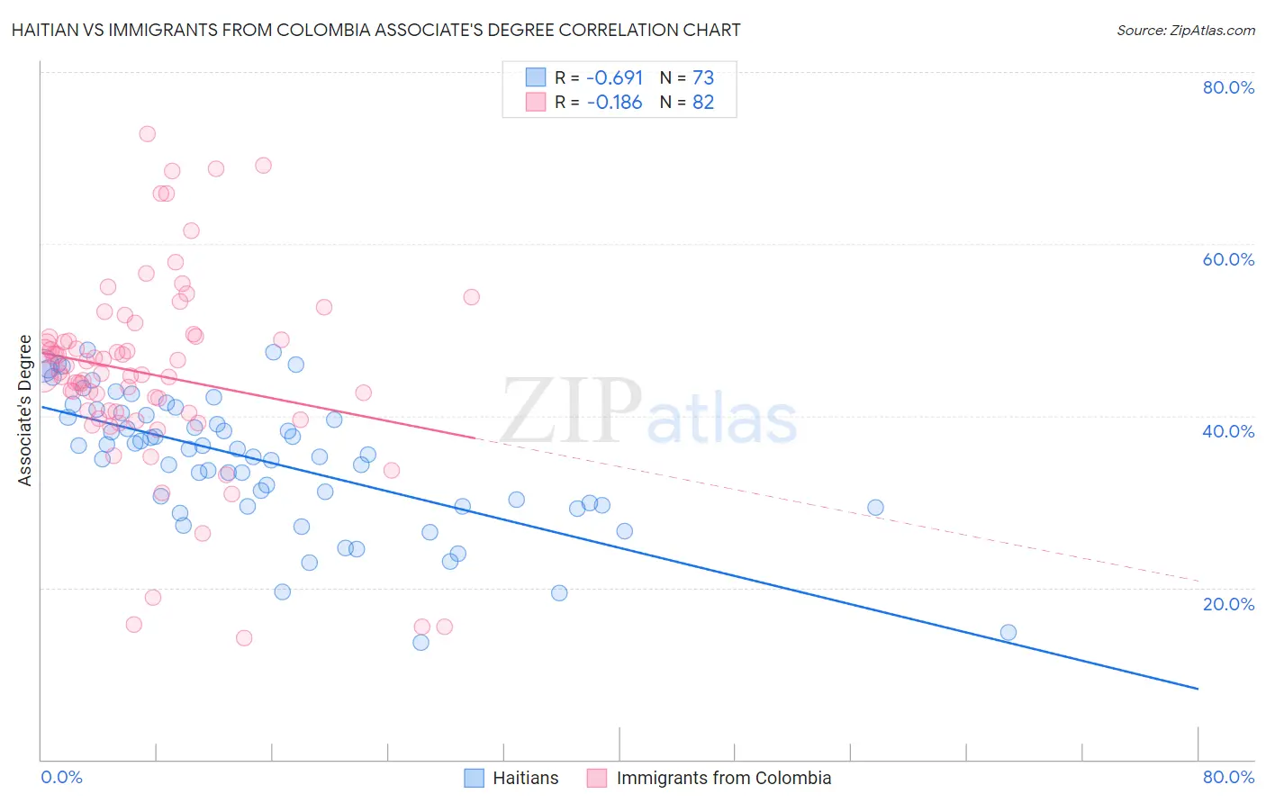 Haitian vs Immigrants from Colombia Associate's Degree
