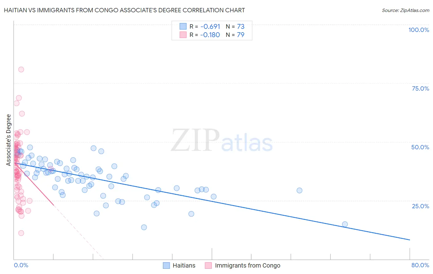Haitian vs Immigrants from Congo Associate's Degree