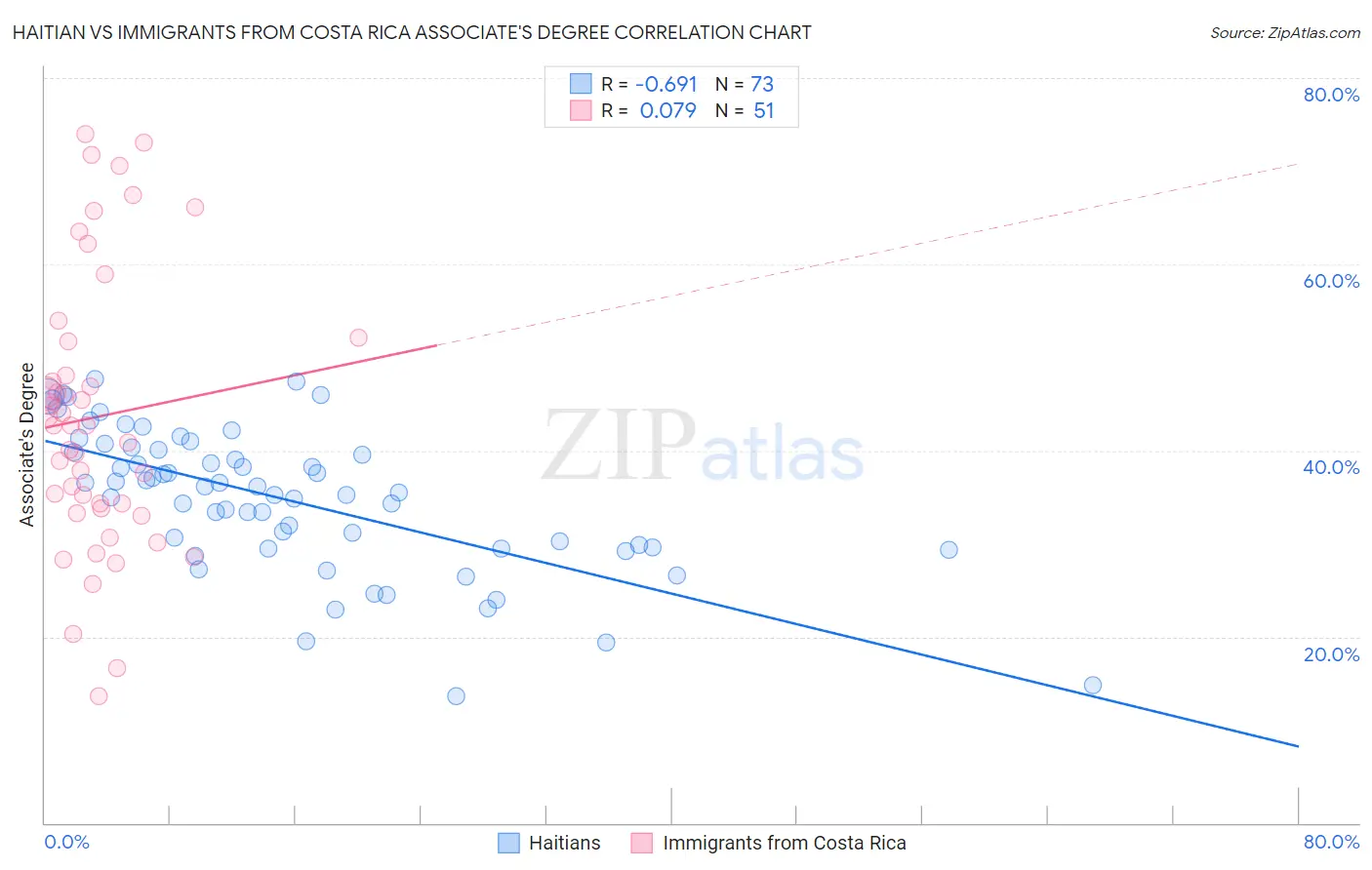 Haitian vs Immigrants from Costa Rica Associate's Degree