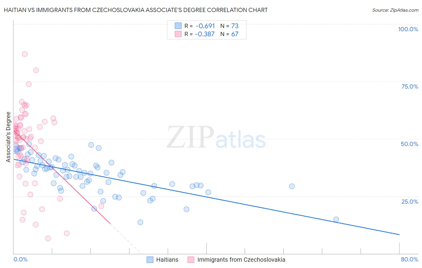 Haitian vs Immigrants from Czechoslovakia Associate's Degree
