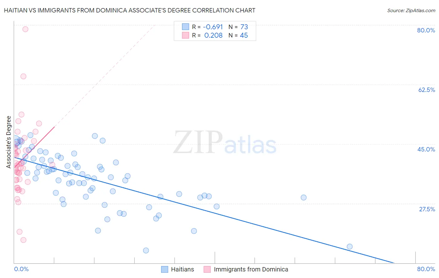 Haitian vs Immigrants from Dominica Associate's Degree
