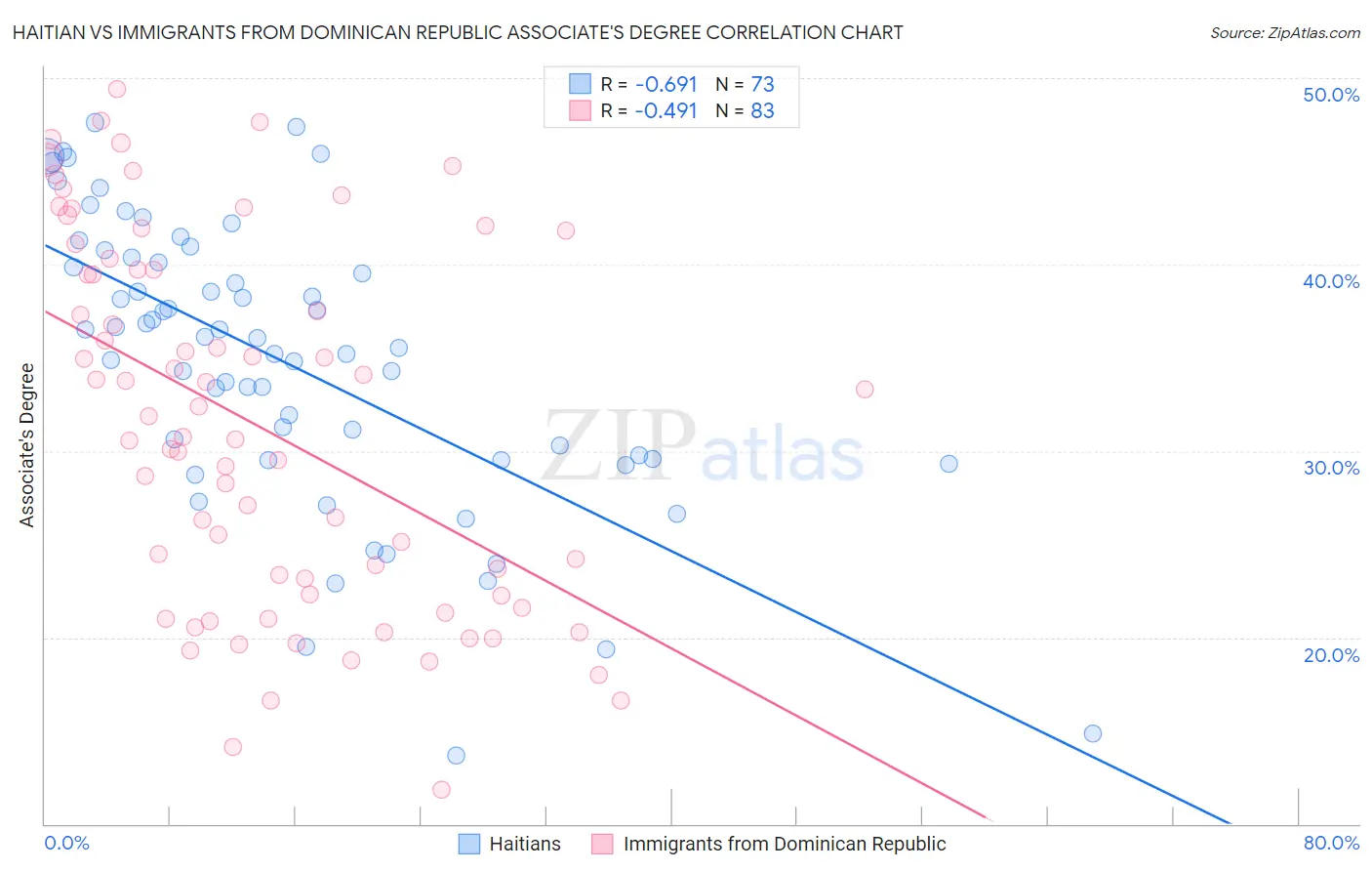 Haitian vs Immigrants from Dominican Republic Associate's Degree