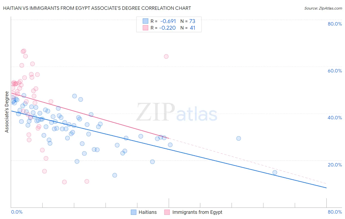 Haitian vs Immigrants from Egypt Associate's Degree