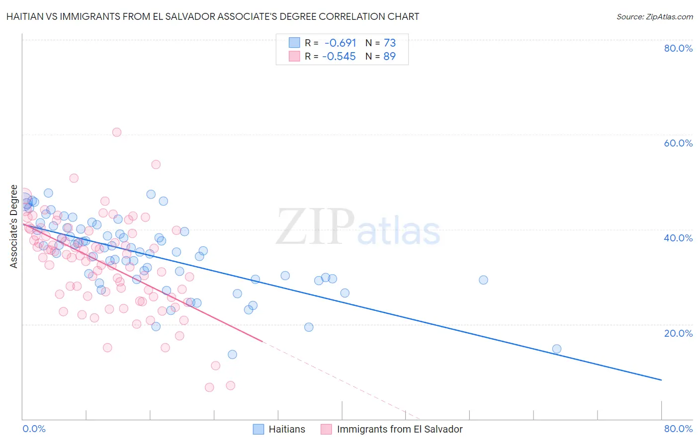 Haitian vs Immigrants from El Salvador Associate's Degree