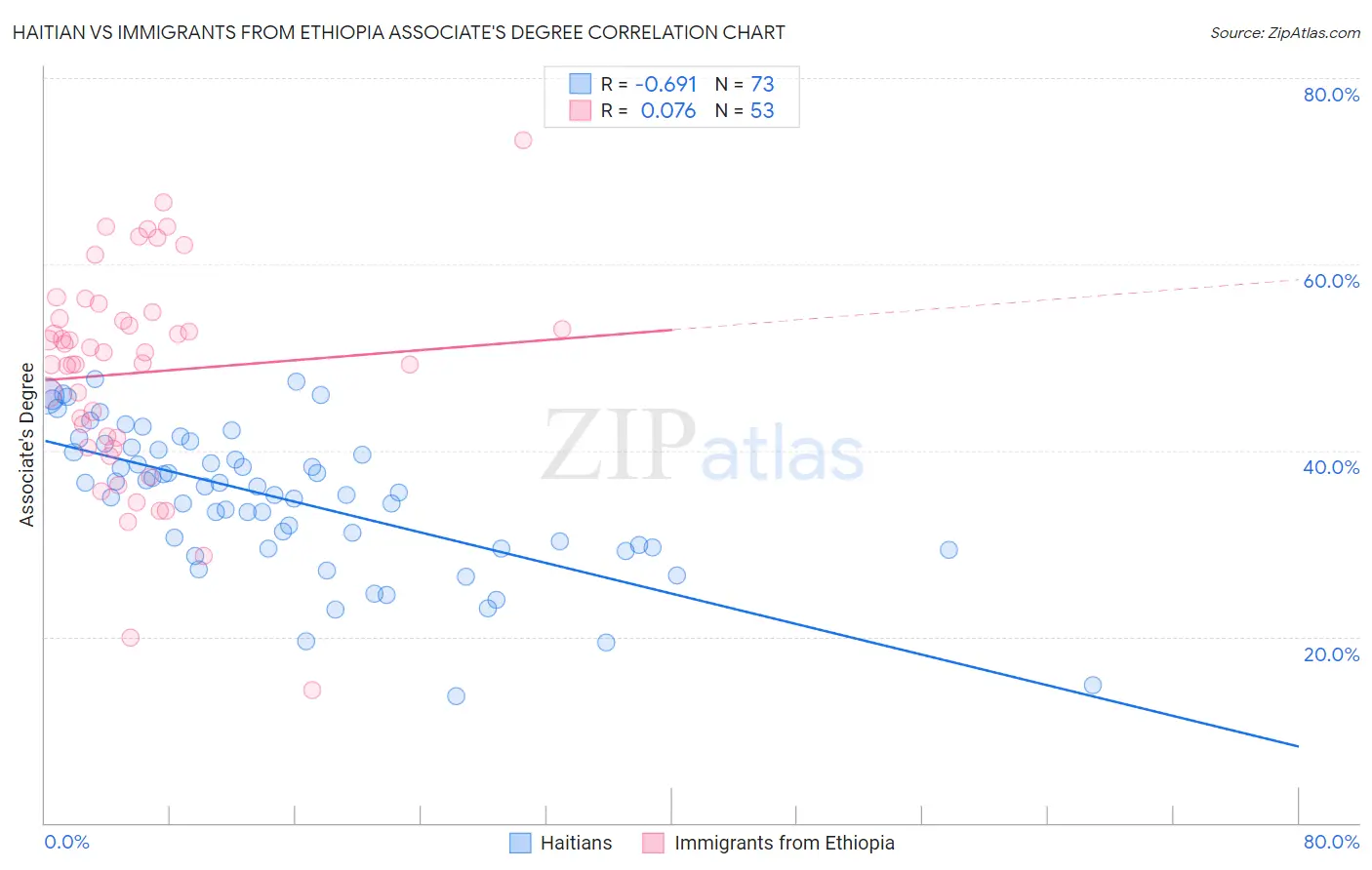 Haitian vs Immigrants from Ethiopia Associate's Degree