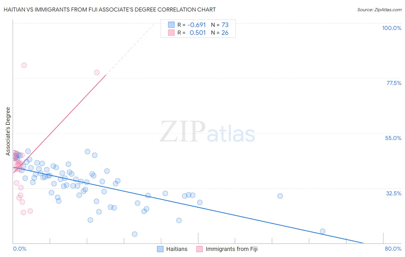 Haitian vs Immigrants from Fiji Associate's Degree