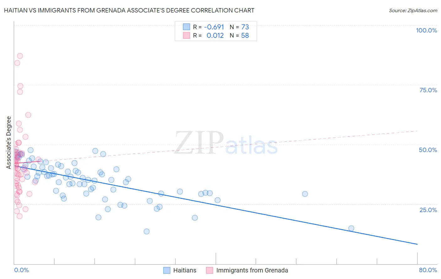 Haitian vs Immigrants from Grenada Associate's Degree