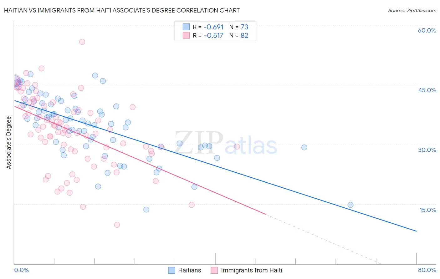 Haitian vs Immigrants from Haiti Associate's Degree