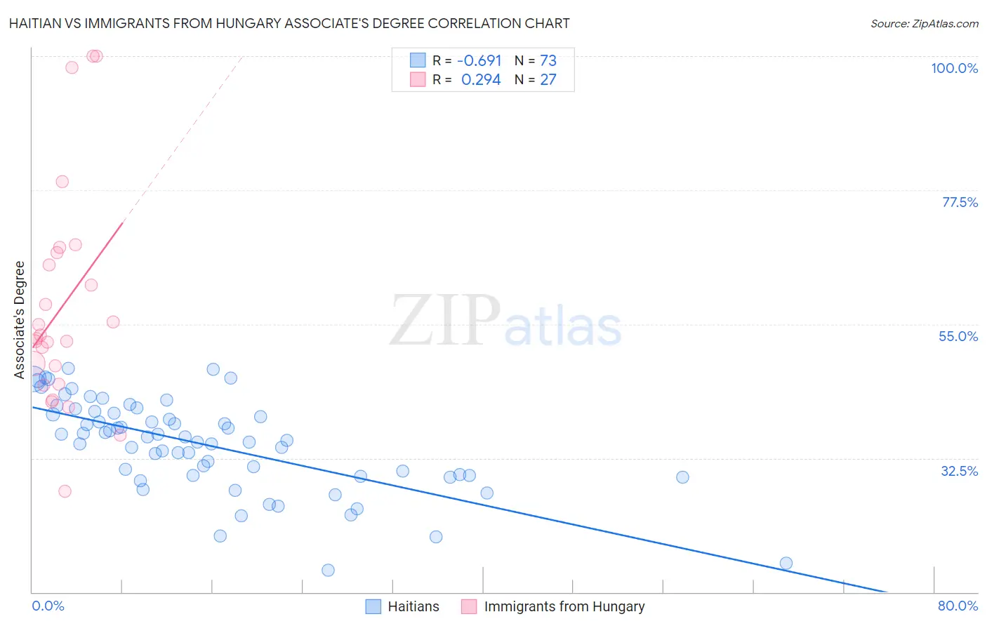 Haitian vs Immigrants from Hungary Associate's Degree