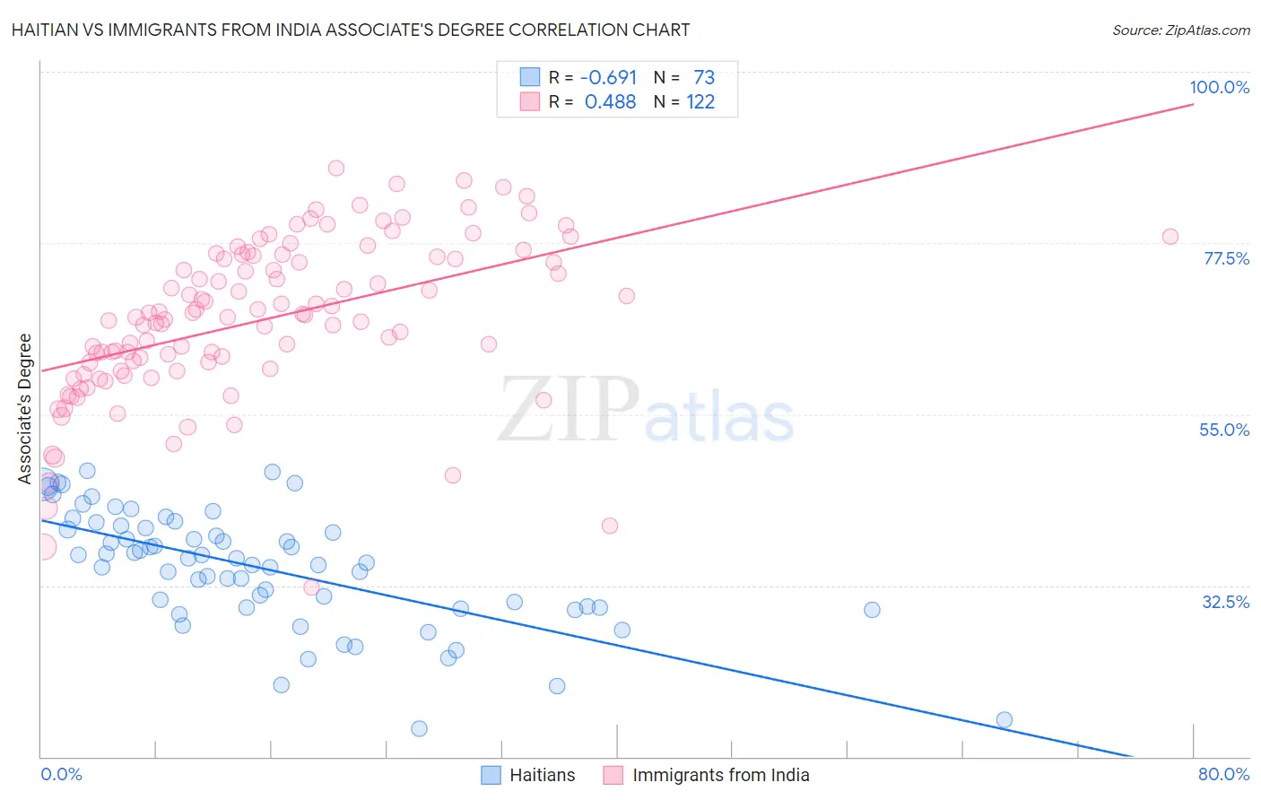 Haitian vs Immigrants from India Associate's Degree