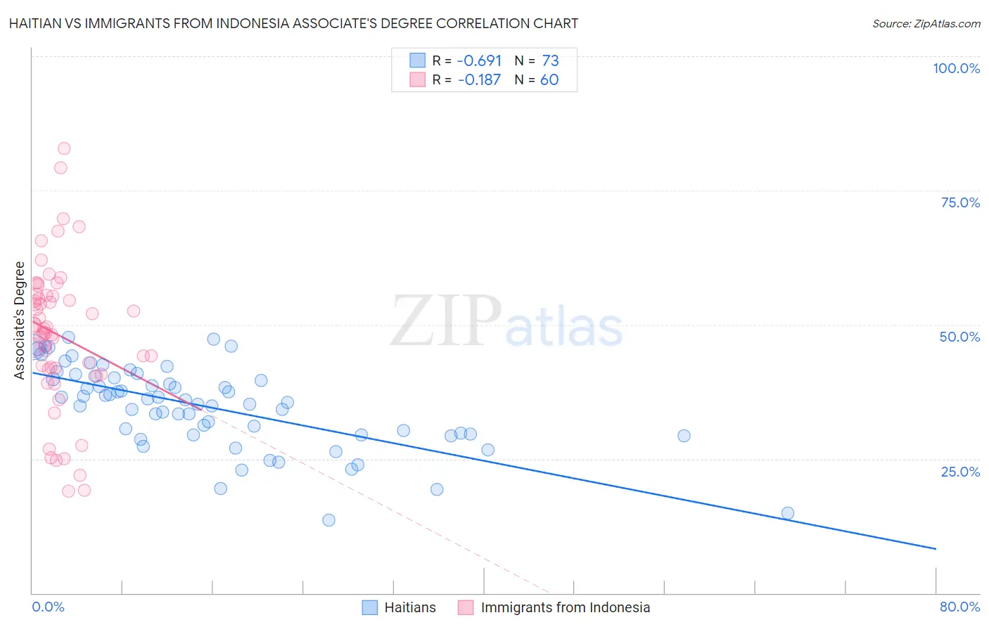 Haitian vs Immigrants from Indonesia Associate's Degree