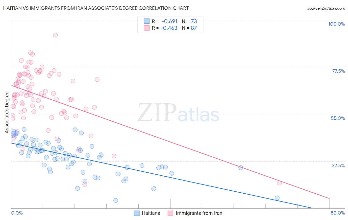 Haitian vs Immigrants from Iran Associate's Degree