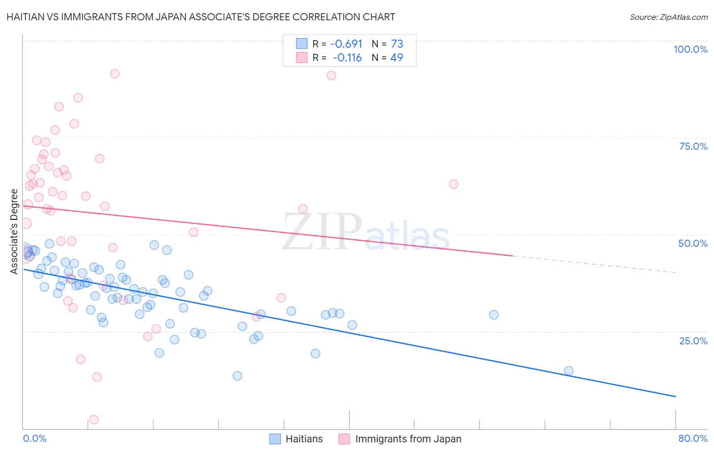Haitian vs Immigrants from Japan Associate's Degree