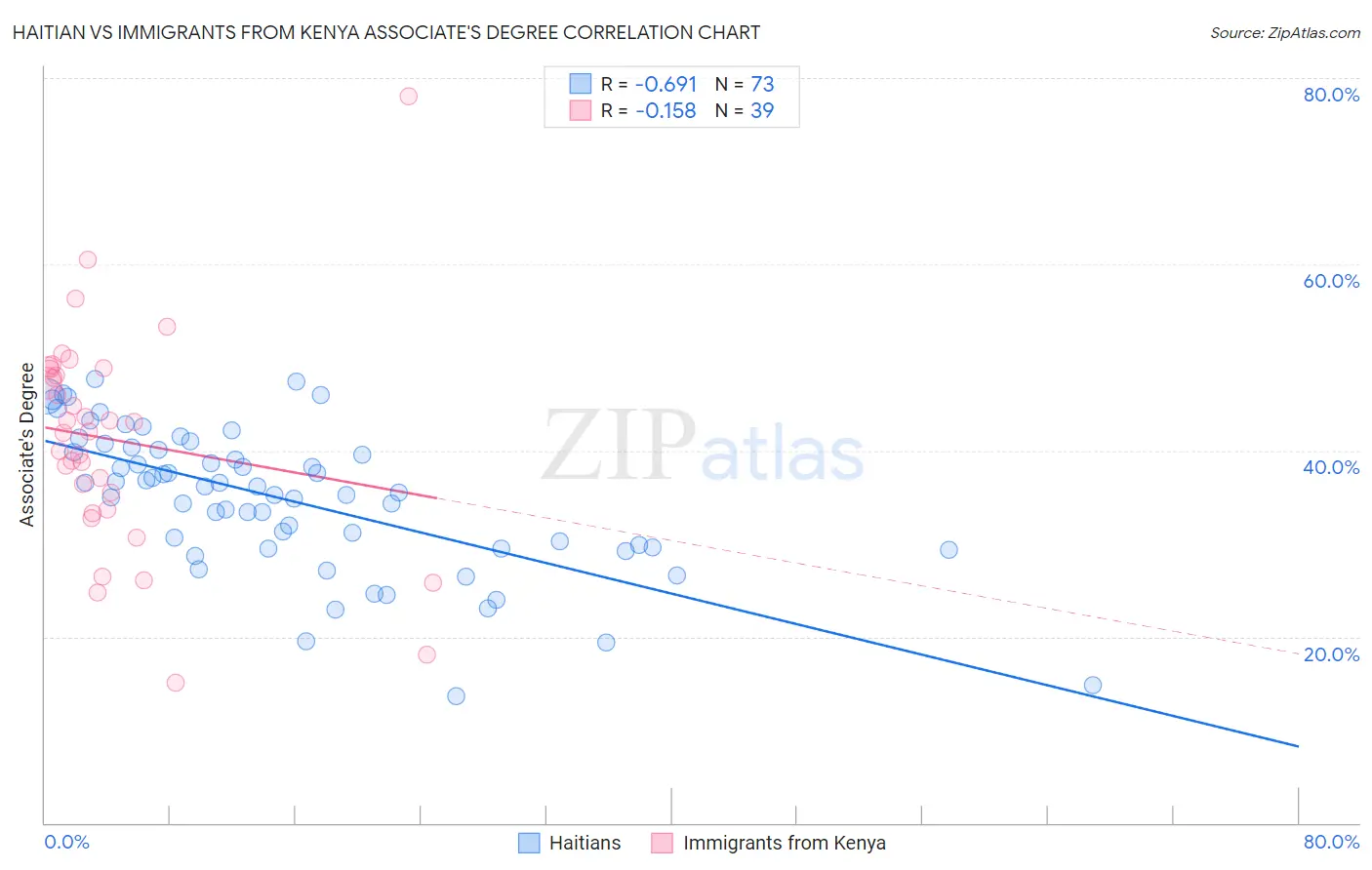 Haitian vs Immigrants from Kenya Associate's Degree