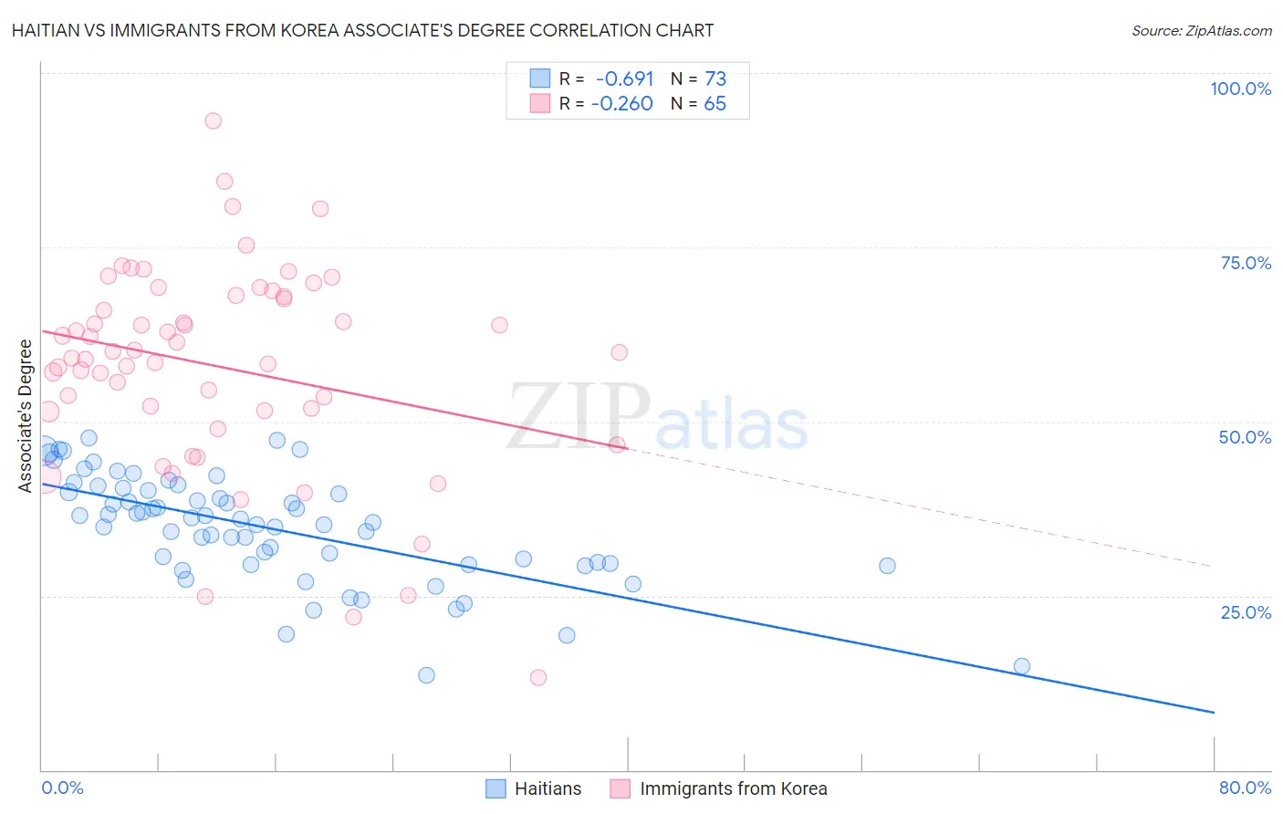 Haitian vs Immigrants from Korea Associate's Degree