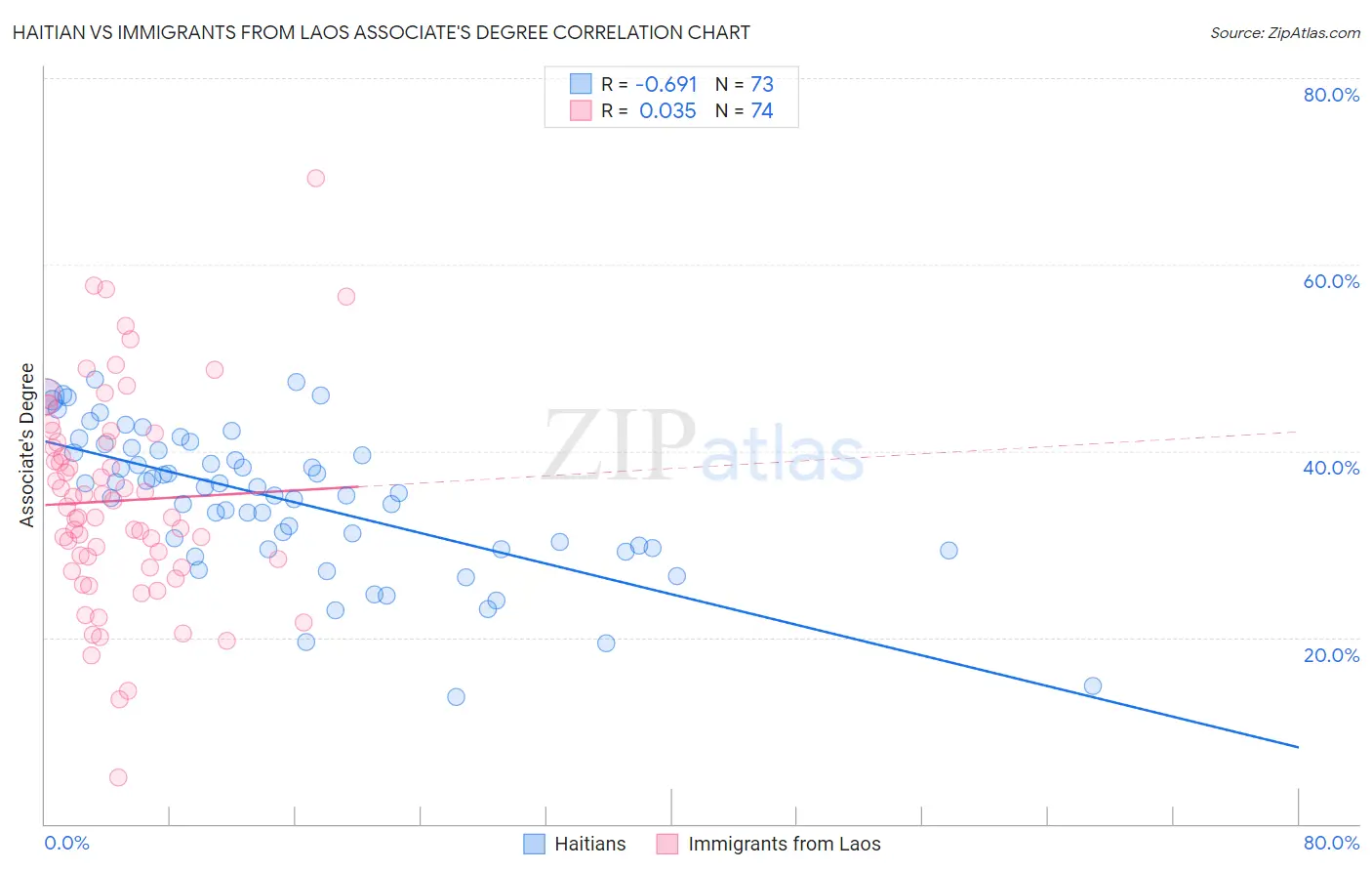 Haitian vs Immigrants from Laos Associate's Degree