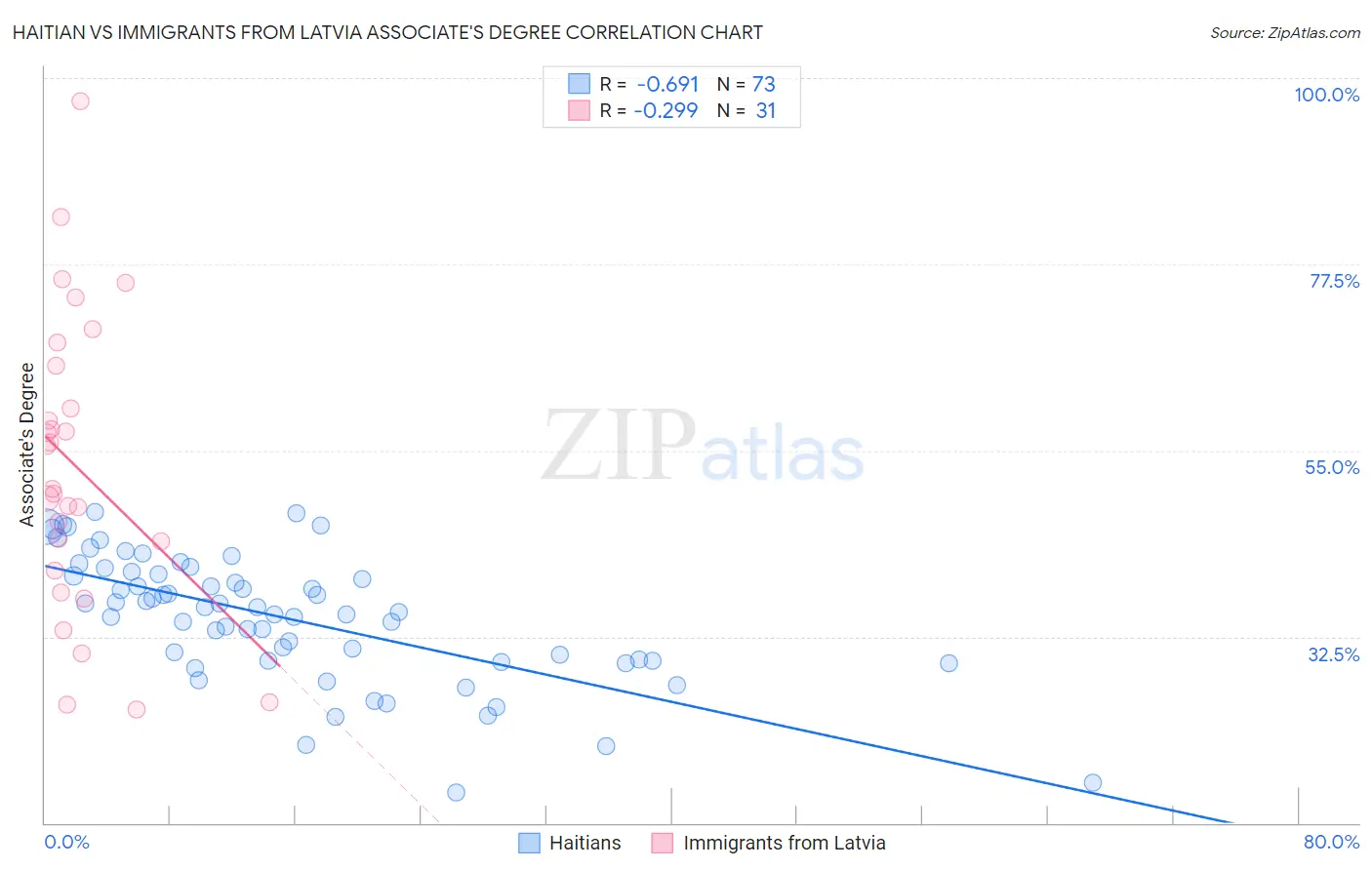 Haitian vs Immigrants from Latvia Associate's Degree