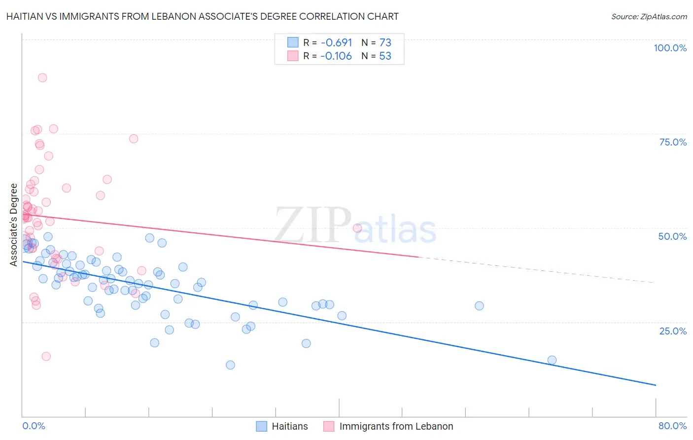 Haitian vs Immigrants from Lebanon Associate's Degree
