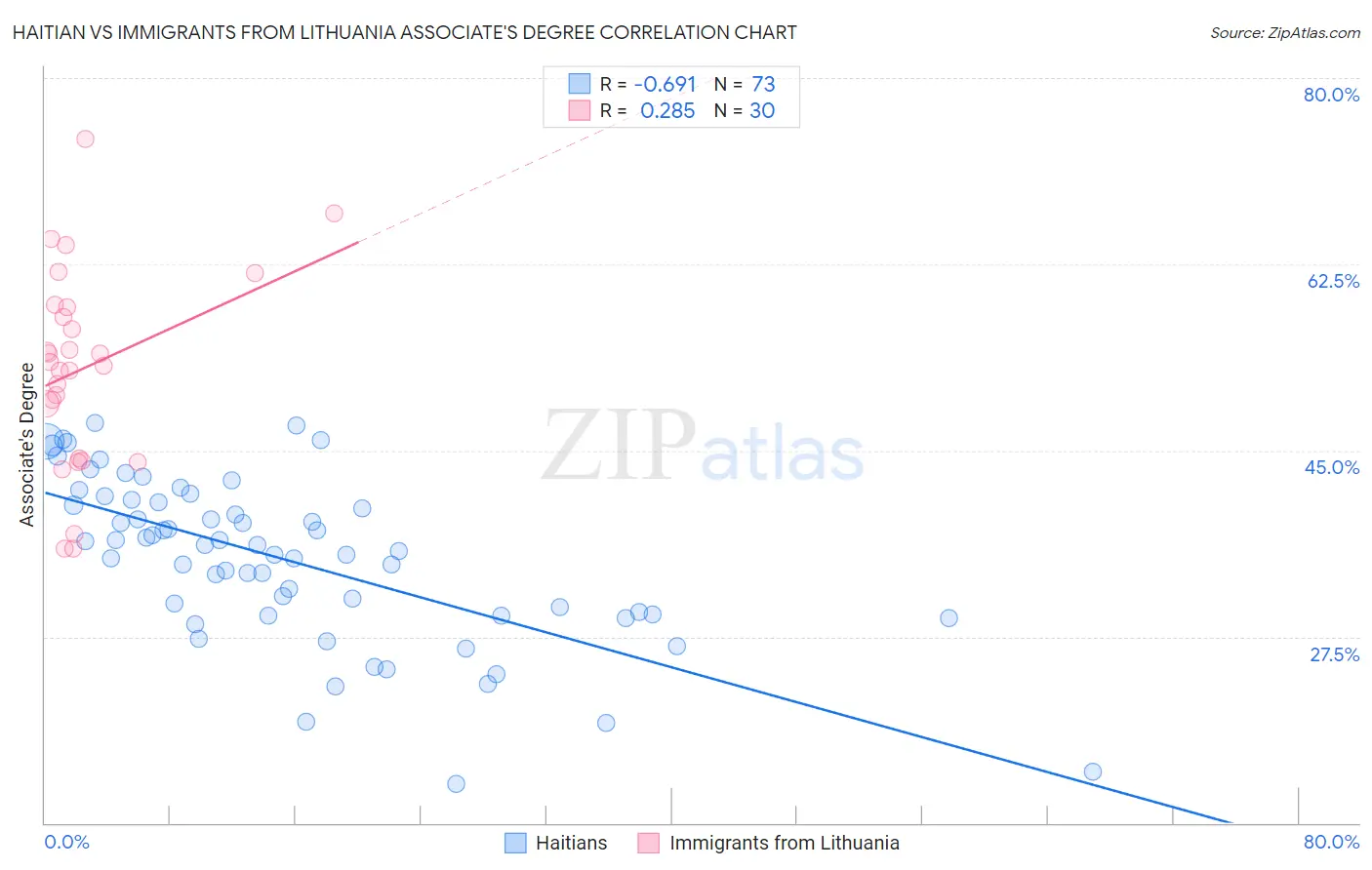Haitian vs Immigrants from Lithuania Associate's Degree