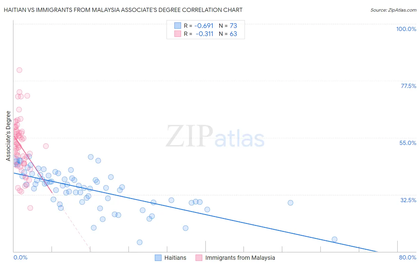 Haitian vs Immigrants from Malaysia Associate's Degree