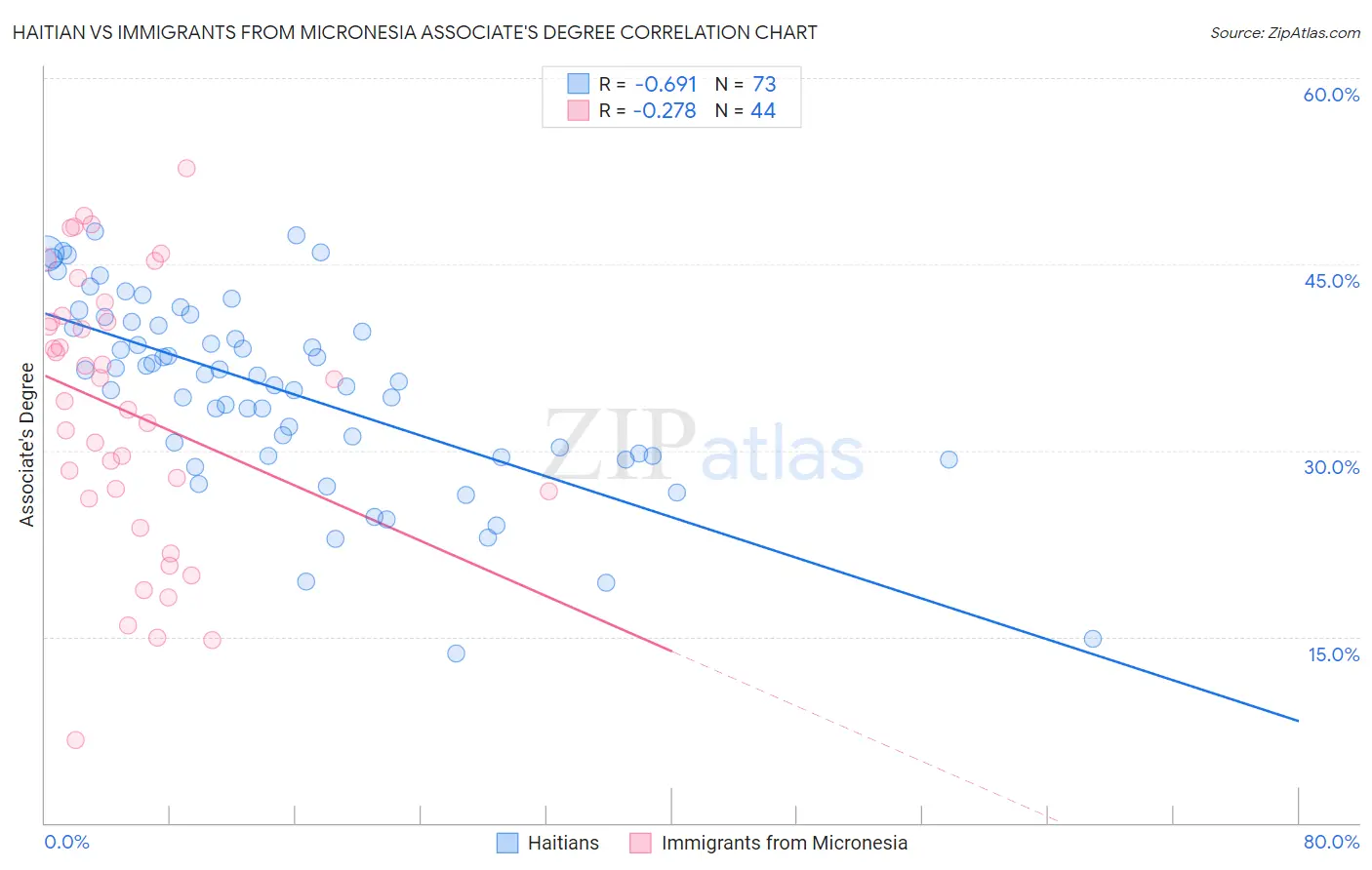 Haitian vs Immigrants from Micronesia Associate's Degree