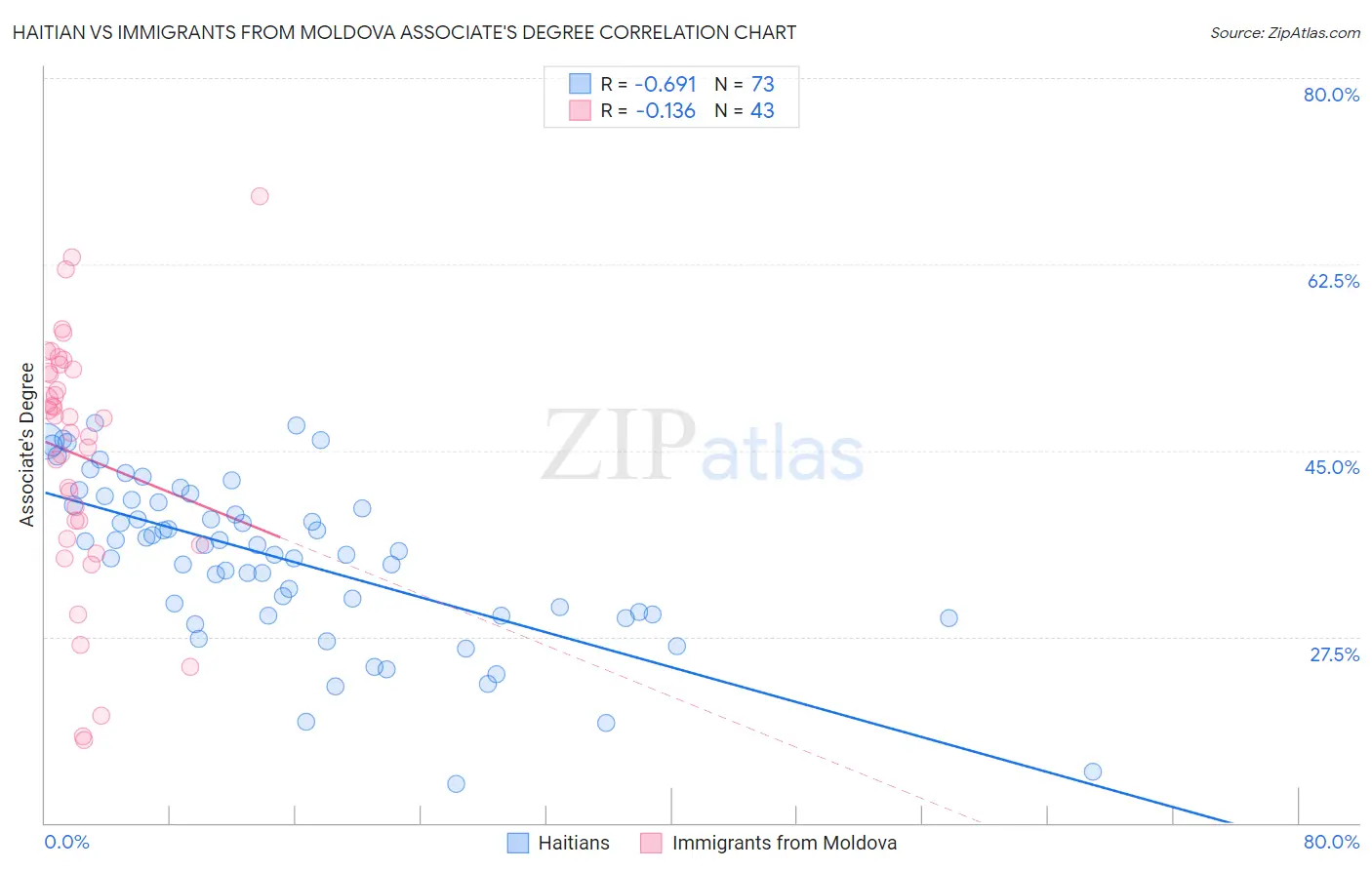 Haitian vs Immigrants from Moldova Associate's Degree