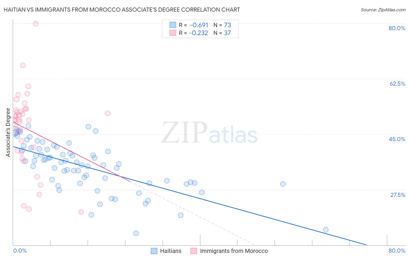 Haitian vs Immigrants from Morocco Associate's Degree