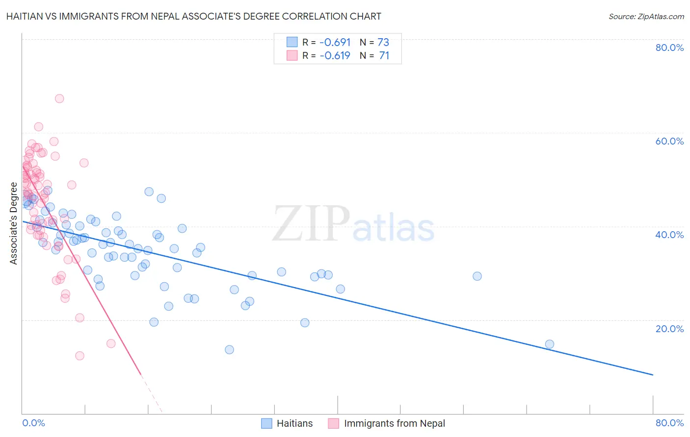 Haitian vs Immigrants from Nepal Associate's Degree