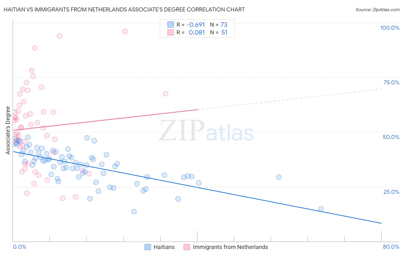 Haitian vs Immigrants from Netherlands Associate's Degree