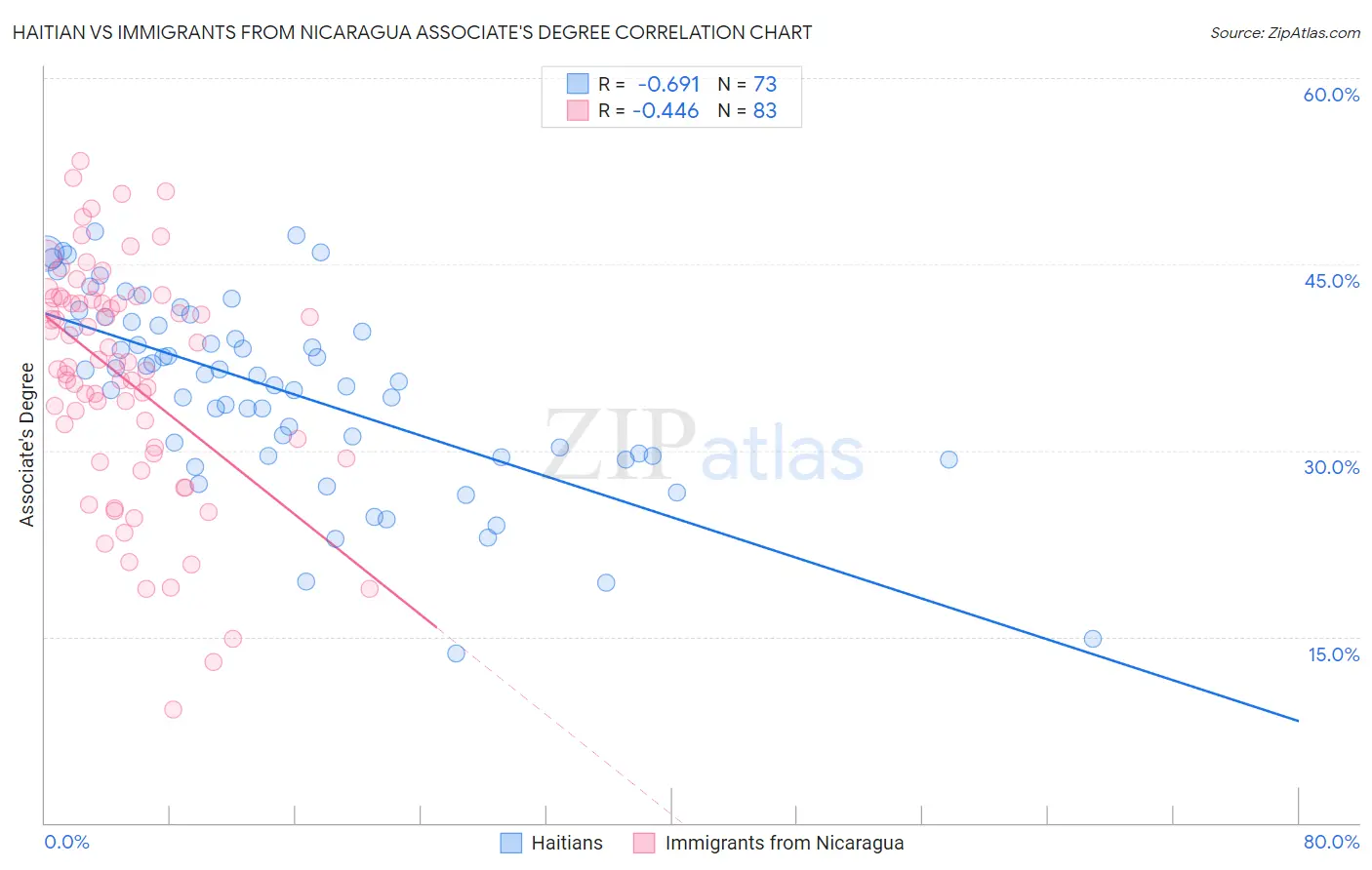Haitian vs Immigrants from Nicaragua Associate's Degree