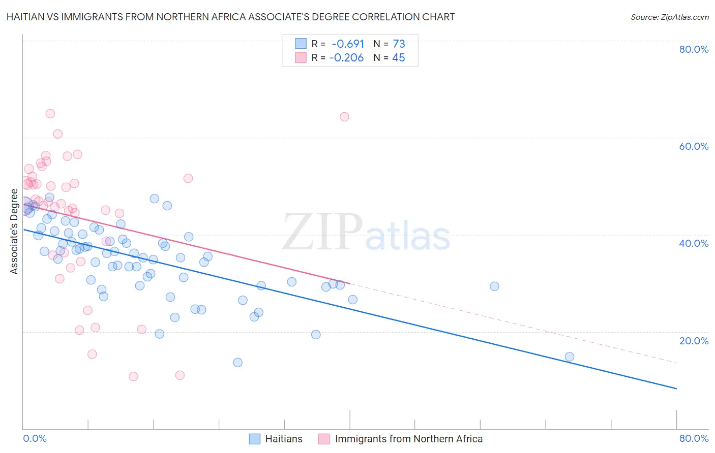 Haitian vs Immigrants from Northern Africa Associate's Degree