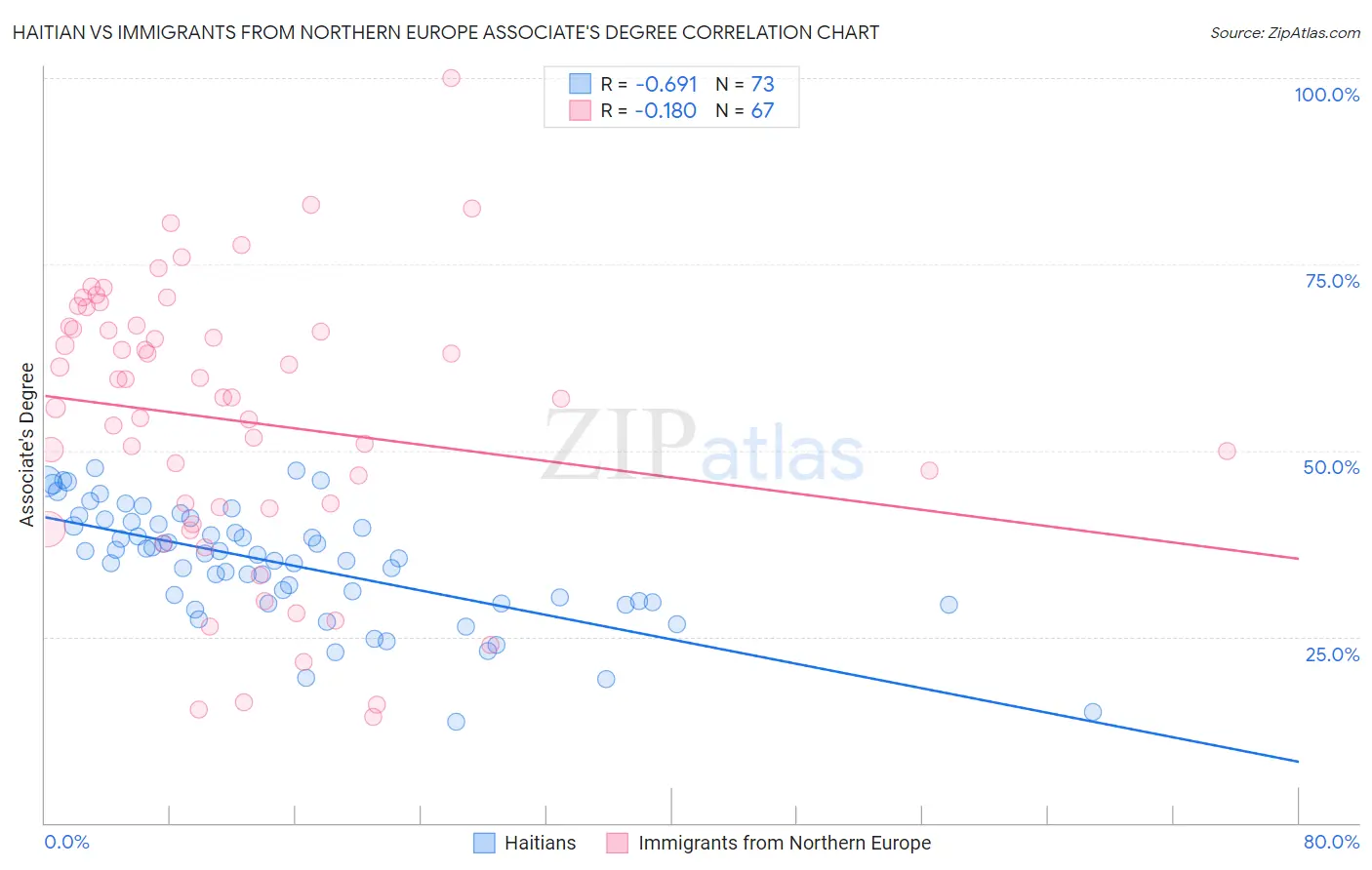 Haitian vs Immigrants from Northern Europe Associate's Degree