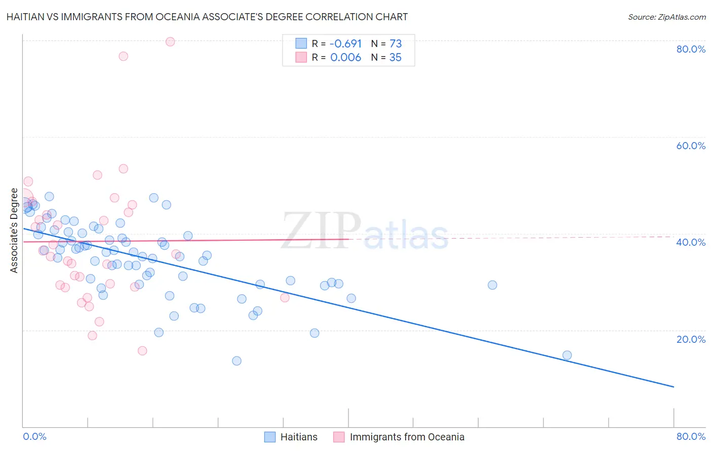 Haitian vs Immigrants from Oceania Associate's Degree