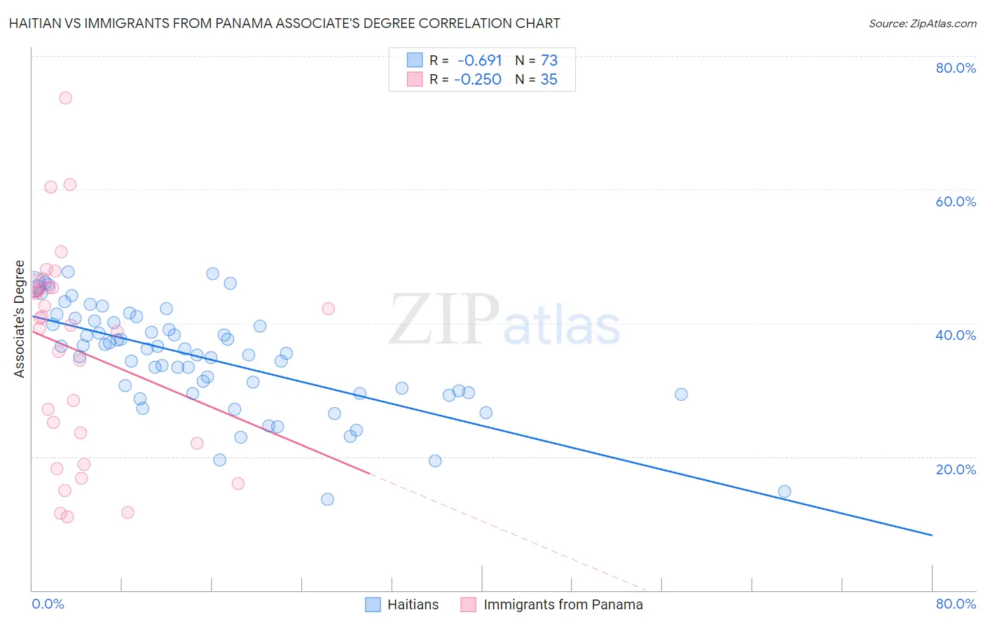 Haitian vs Immigrants from Panama Associate's Degree