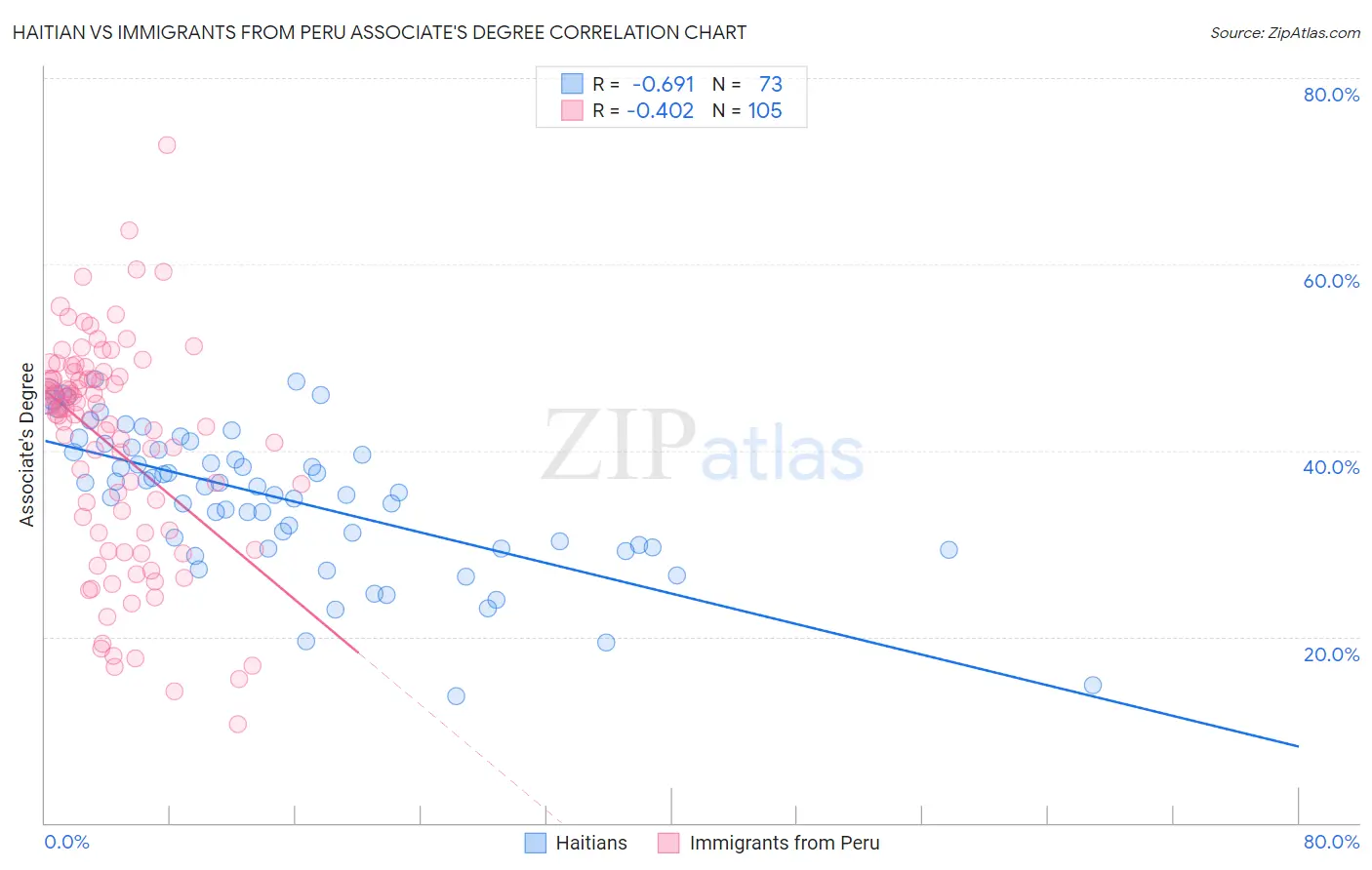 Haitian vs Immigrants from Peru Associate's Degree