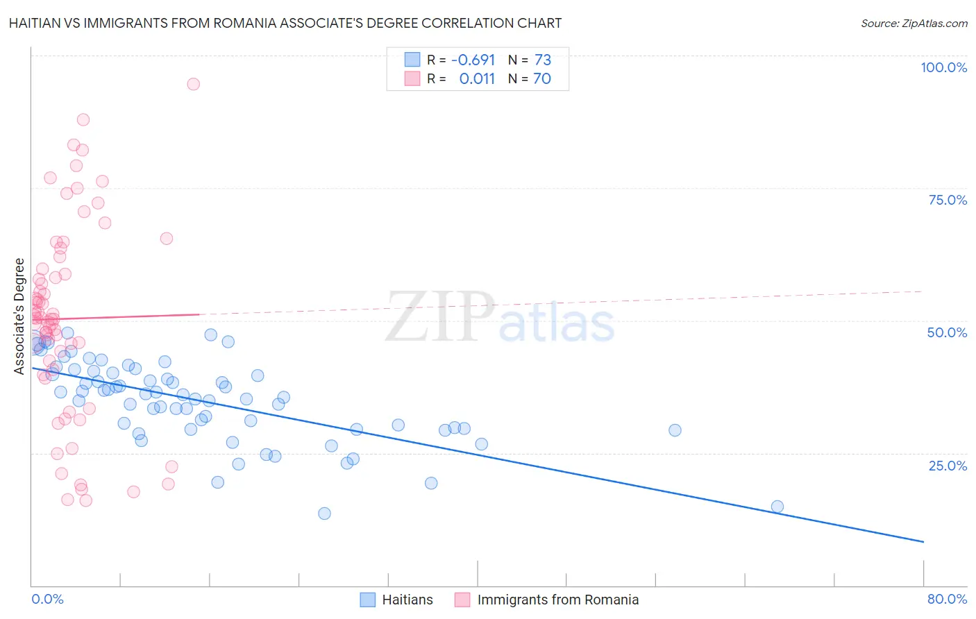 Haitian vs Immigrants from Romania Associate's Degree