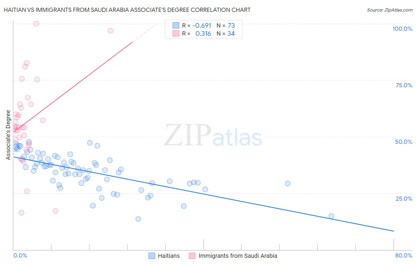 Haitian vs Immigrants from Saudi Arabia Associate's Degree
