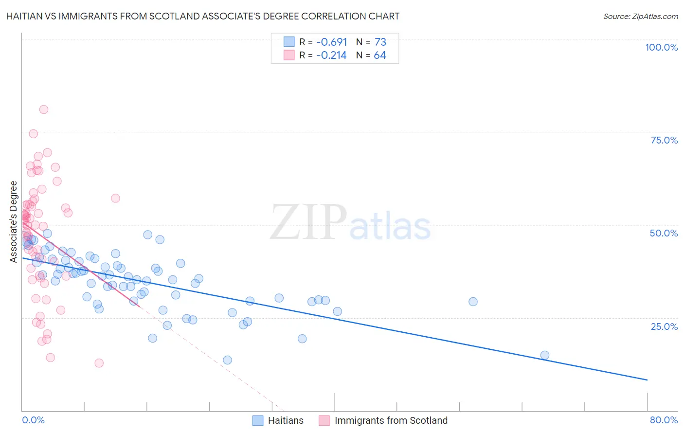 Haitian vs Immigrants from Scotland Associate's Degree