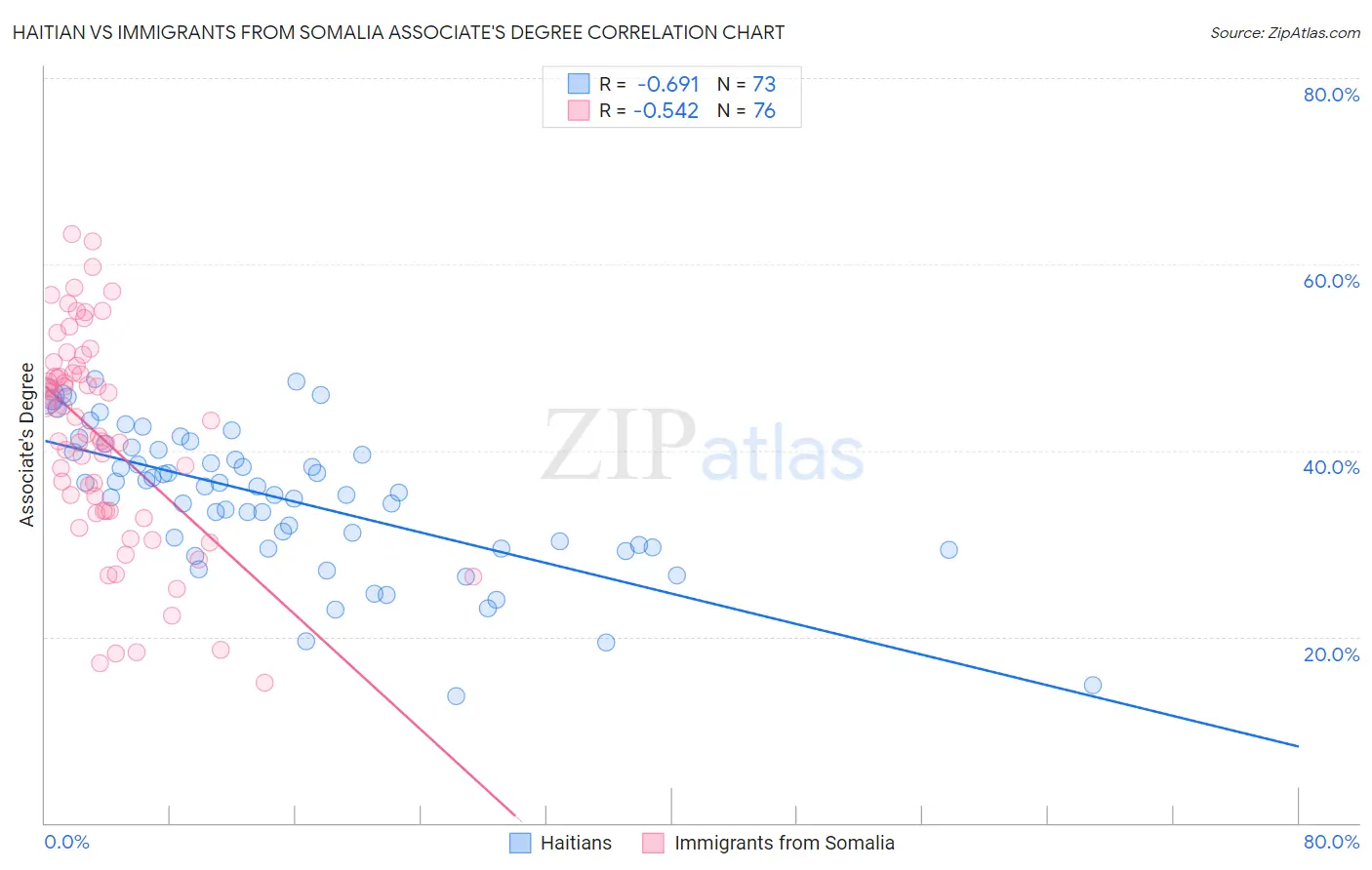 Haitian vs Immigrants from Somalia Associate's Degree