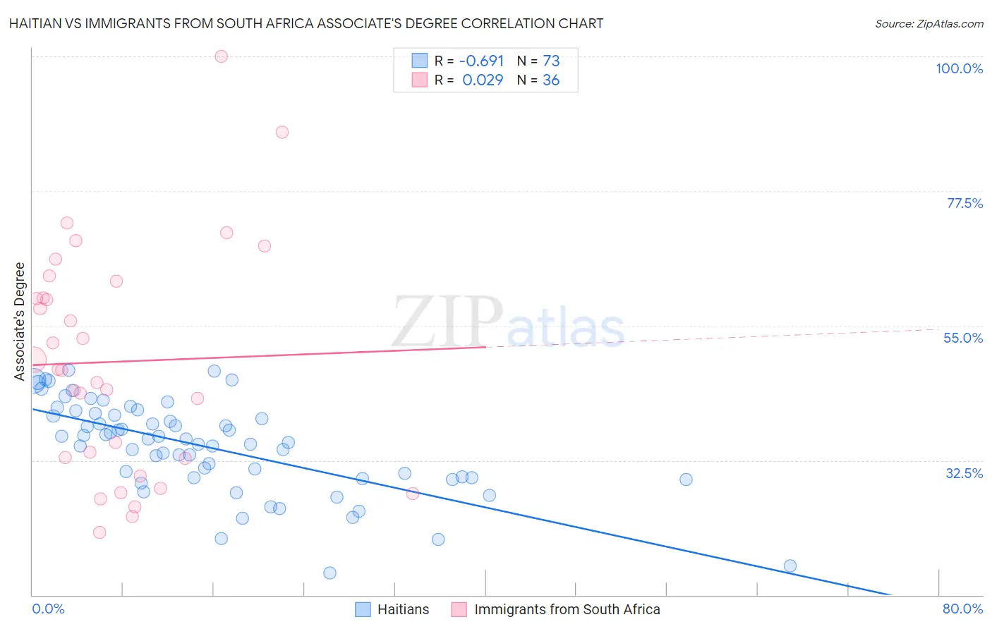 Haitian vs Immigrants from South Africa Associate's Degree