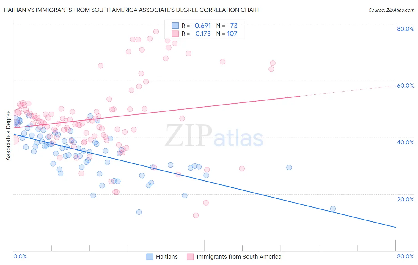 Haitian vs Immigrants from South America Associate's Degree