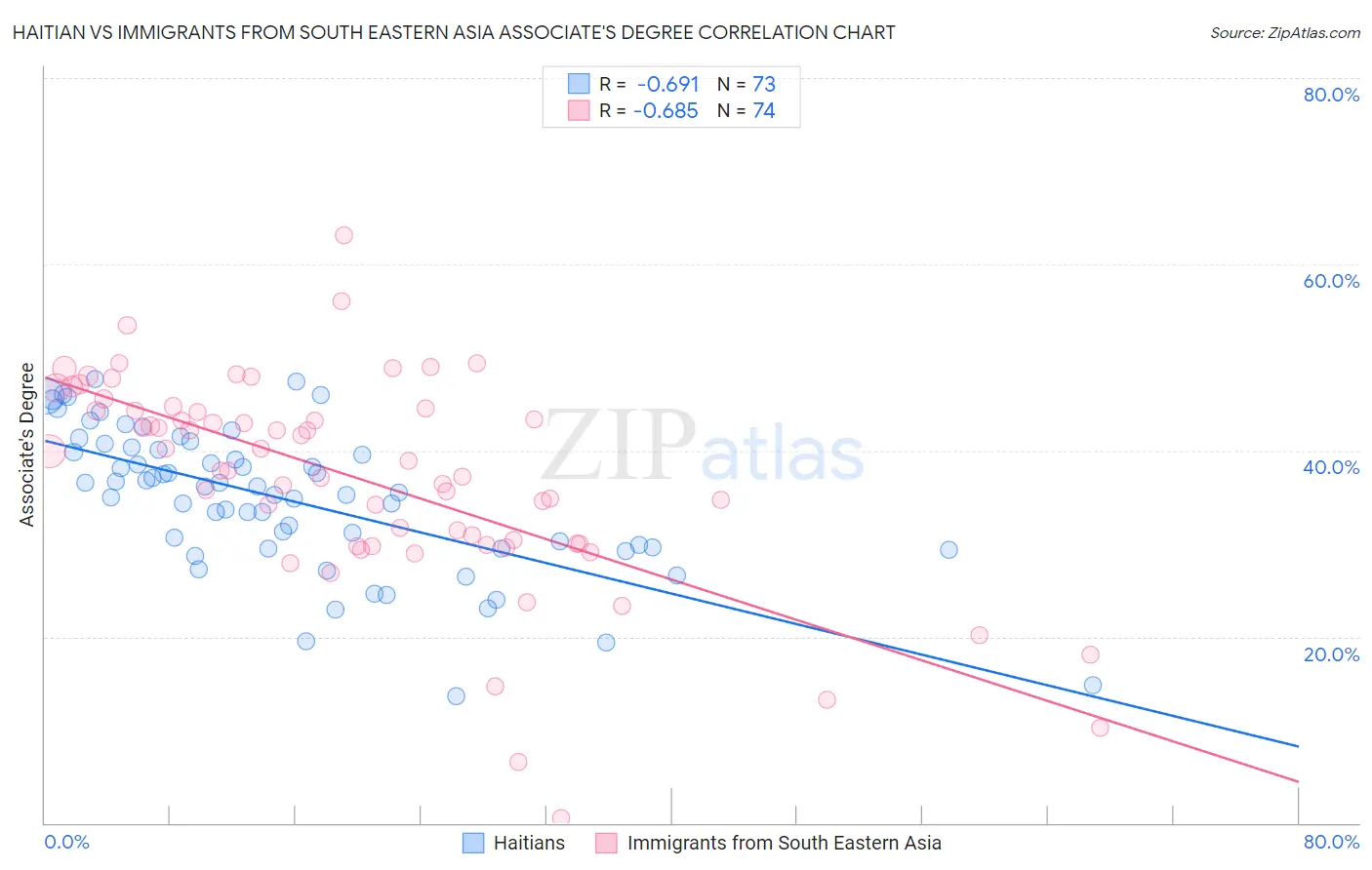 Haitian vs Immigrants from South Eastern Asia Associate's Degree