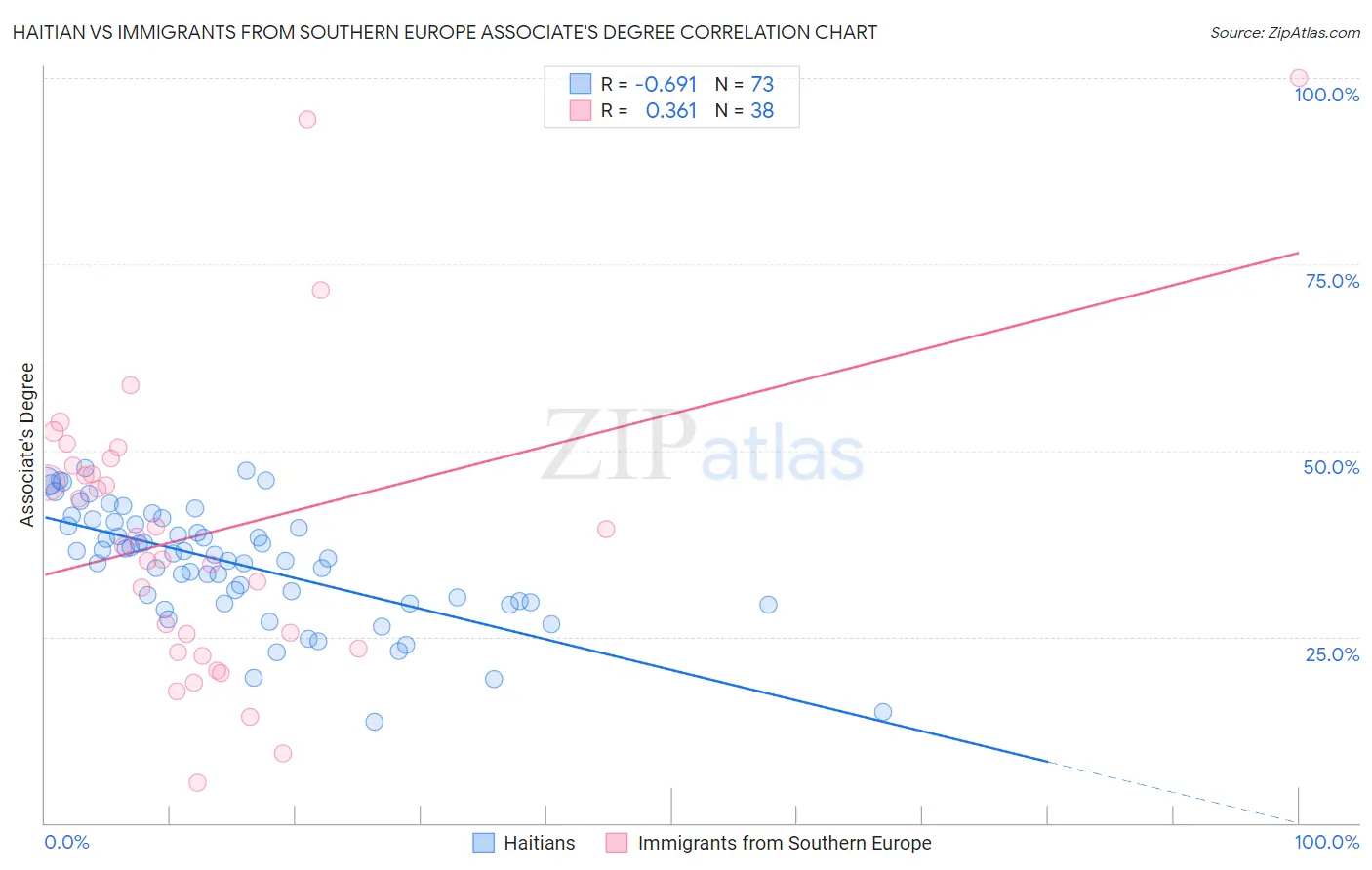 Haitian vs Immigrants from Southern Europe Associate's Degree