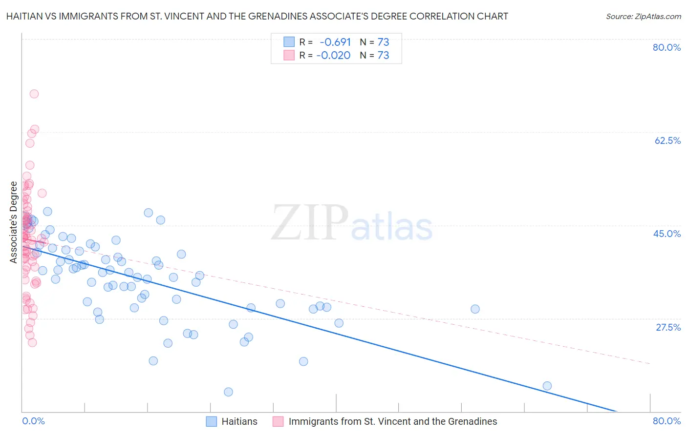 Haitian vs Immigrants from St. Vincent and the Grenadines Associate's Degree