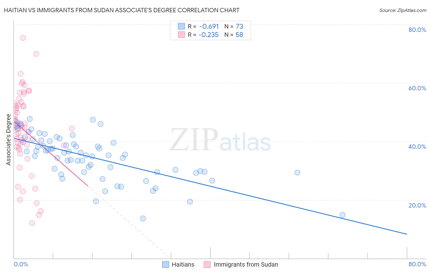 Haitian vs Immigrants from Sudan Associate's Degree