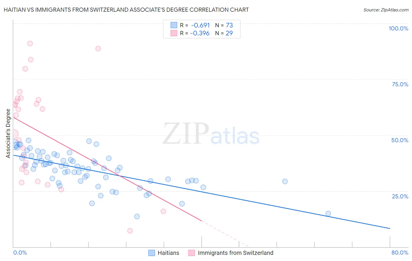 Haitian vs Immigrants from Switzerland Associate's Degree