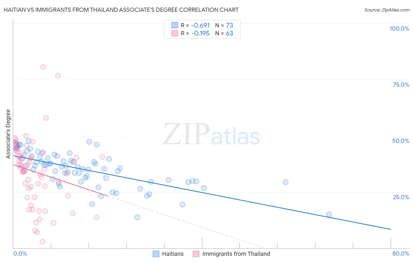 Haitian vs Immigrants from Thailand Associate's Degree