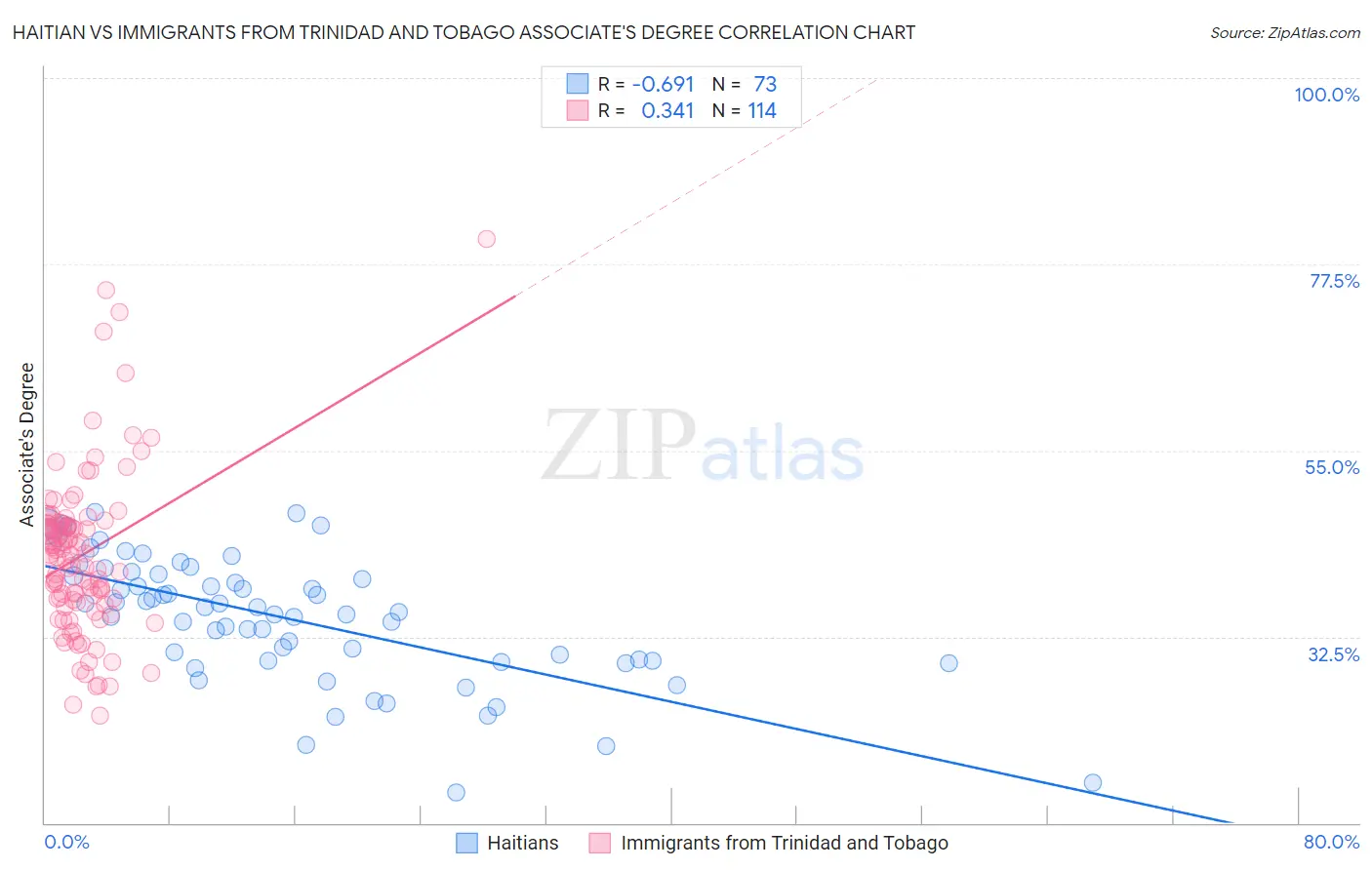 Haitian vs Immigrants from Trinidad and Tobago Associate's Degree