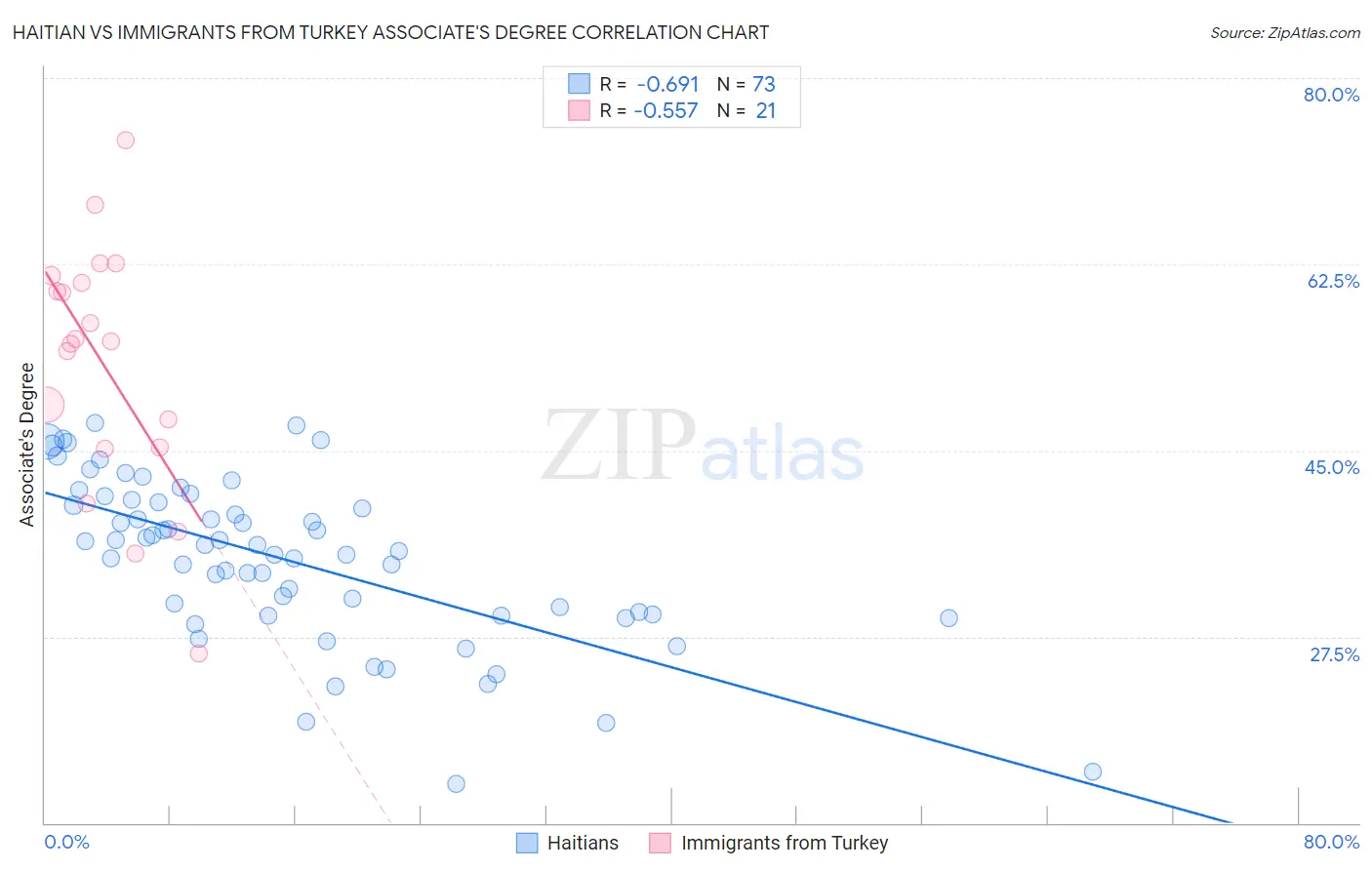 Haitian vs Immigrants from Turkey Associate's Degree